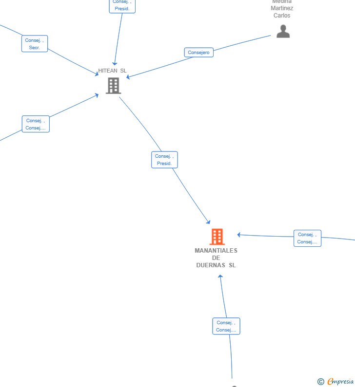 Vinculaciones societarias de MANANTIALES DE DUERNAS SL