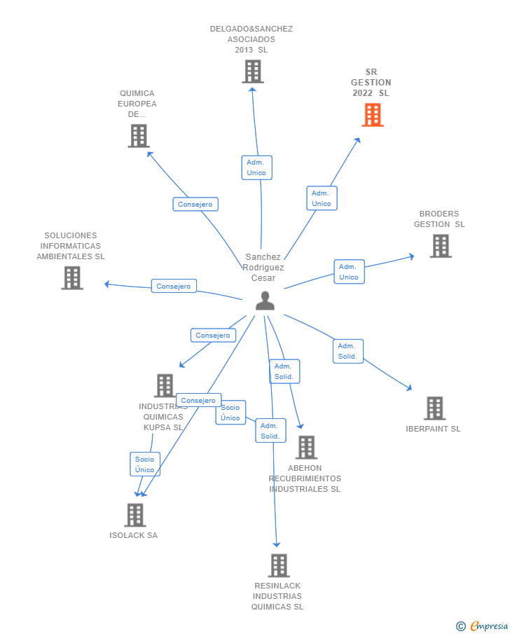 Vinculaciones societarias de SR GESTION 2022 SL