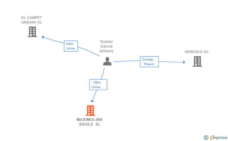 Vinculaciones societarias de MAXIMOLINK SHOES SL