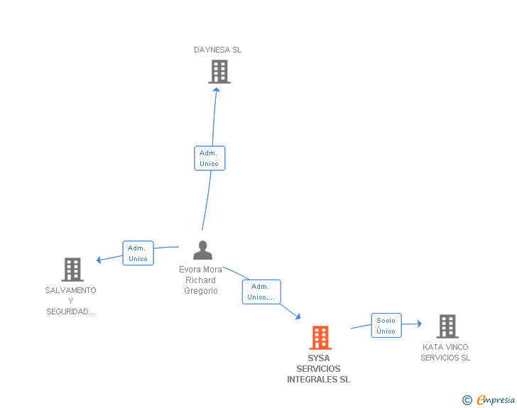 Vinculaciones societarias de SYSA SERVICIOS INTEGRALES SL