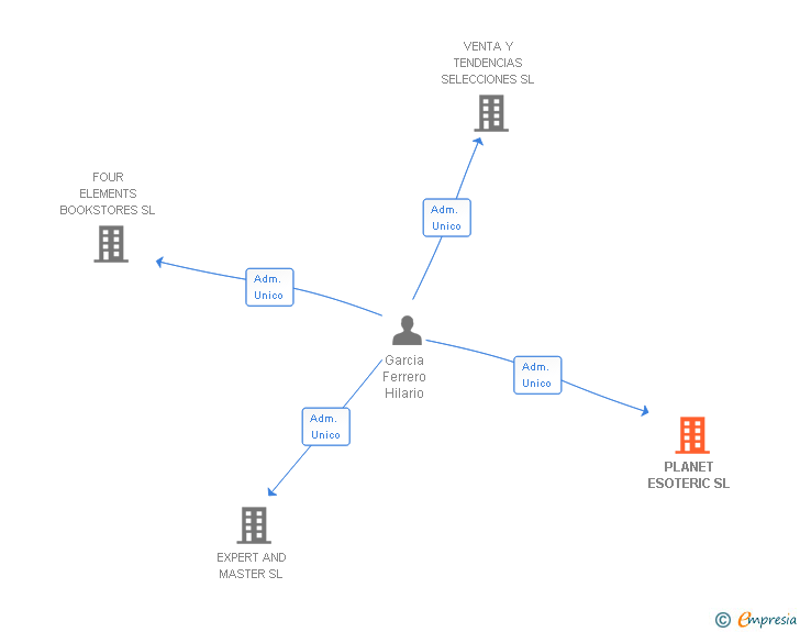 Vinculaciones societarias de PLANET ESOTERIC SL