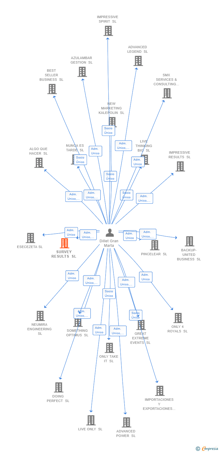 Vinculaciones societarias de SURVEY RESULTS SL