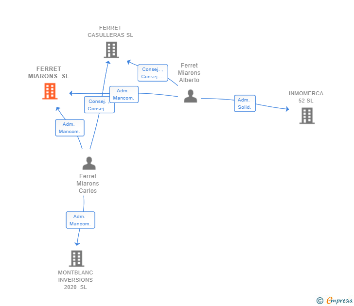 Vinculaciones societarias de FERRET MIARONS SL