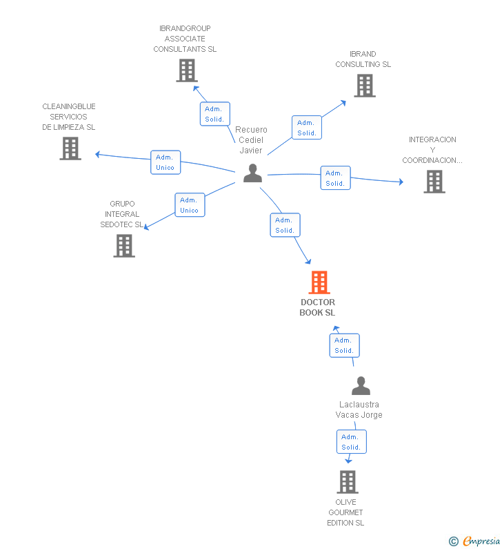 Vinculaciones societarias de DOCTOR BOOK SL