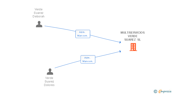 Vinculaciones societarias de MULTISERVICIOS VERDE SUAREZ SL