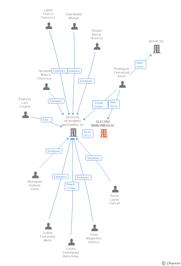 Vinculaciones societarias de ELECTRO MANZANEDA SL