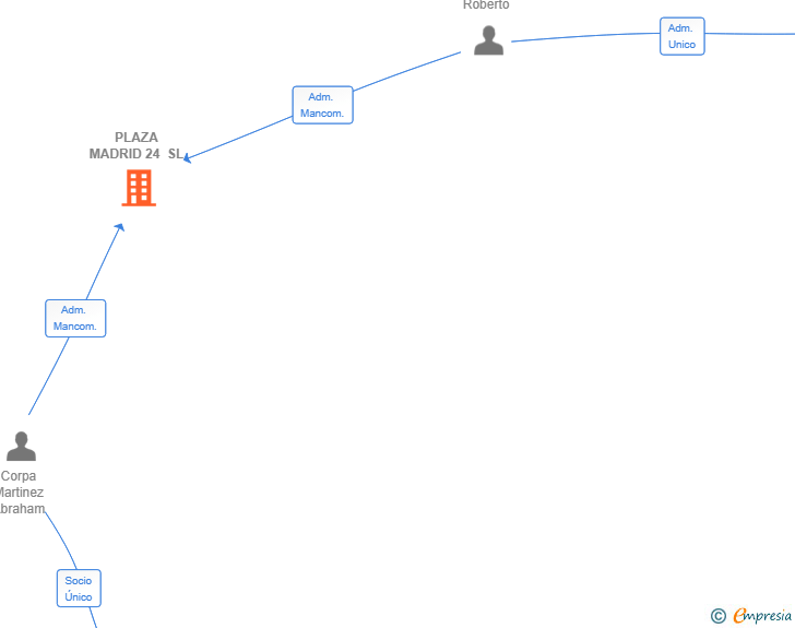 Vinculaciones societarias de PLAZA MADRID 24 SL