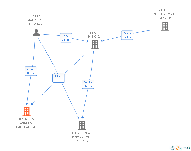 Vinculaciones societarias de BUSINESS ANGELS CAPITAL SL (EXTINGUIDA)