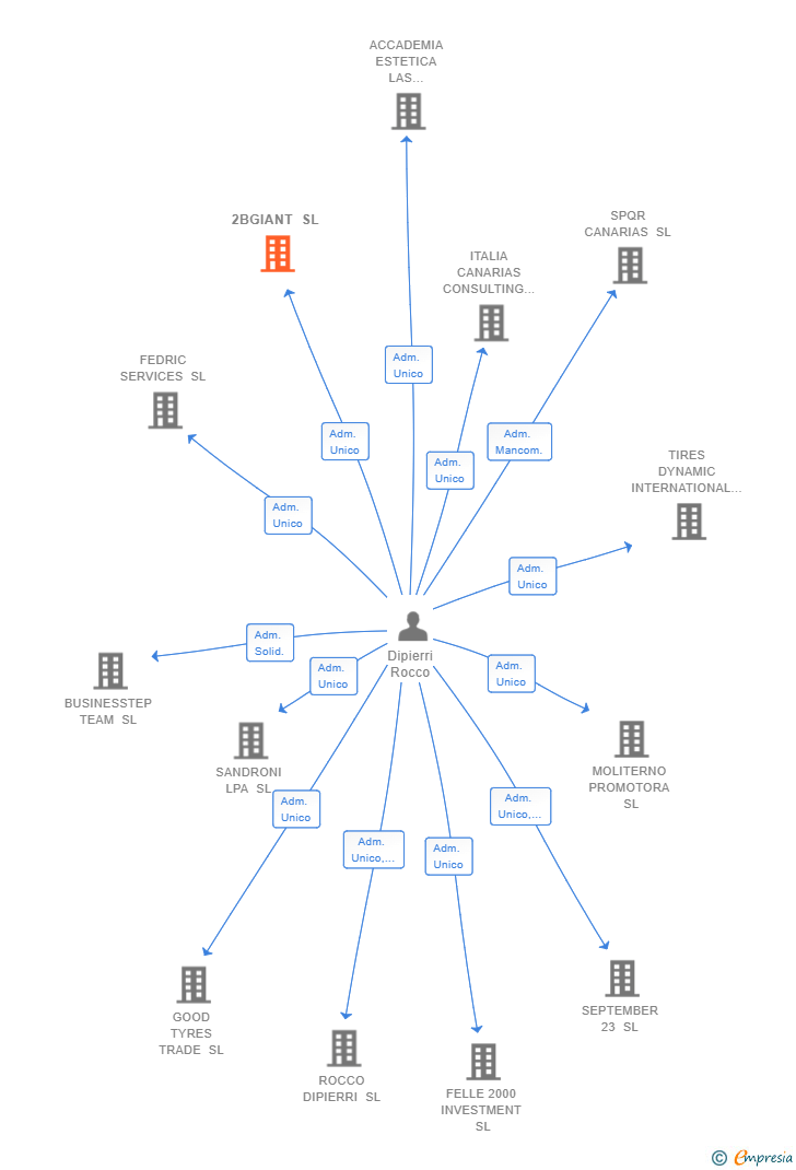 Vinculaciones societarias de 2BGIANT SL (EXTINGUIDA)