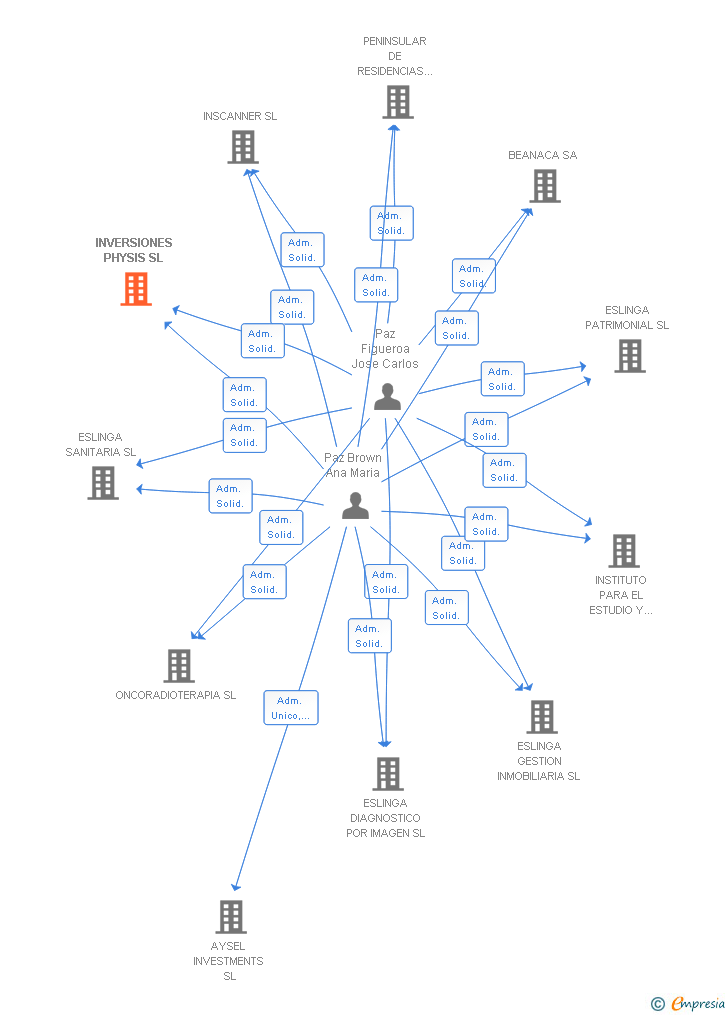 Vinculaciones societarias de INVERSIONES PHYSIS SL