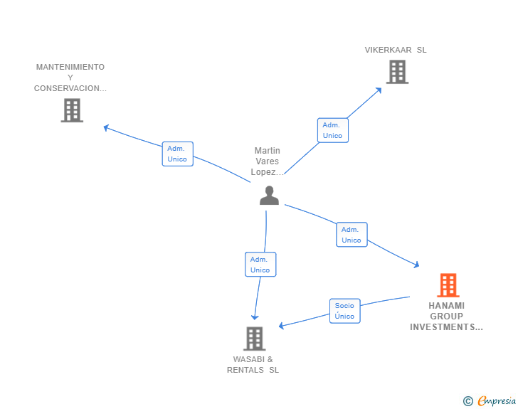Vinculaciones societarias de HANAMI GROUP INVESTMENTS SL