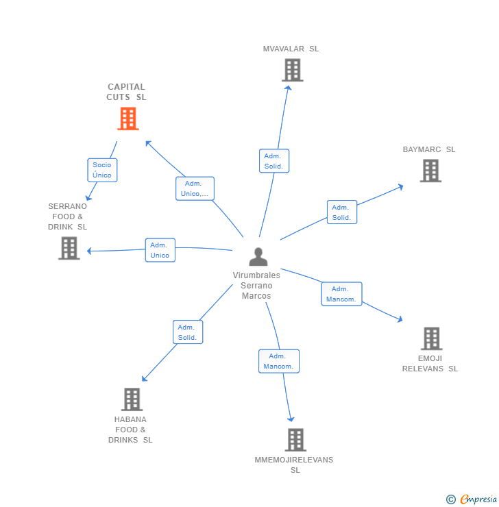 Vinculaciones societarias de CAPITAL CUTS SL