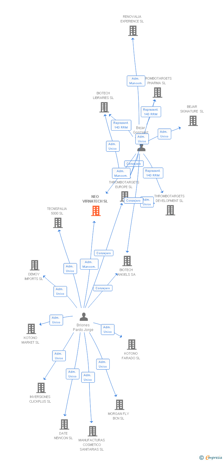 Vinculaciones societarias de NEO VIRNATECH SL