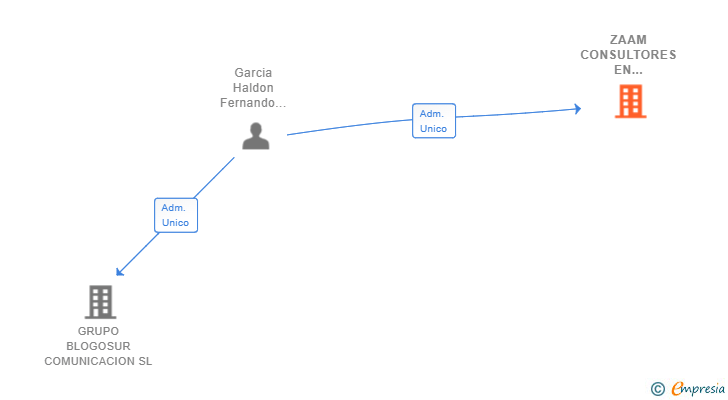 Vinculaciones societarias de ZAAM CONSULTORES EN COMUNICACION SL