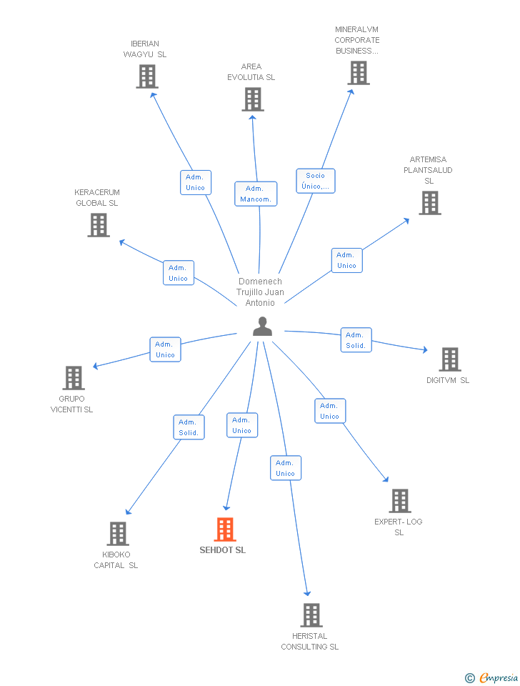 Vinculaciones societarias de SEHDOT SL