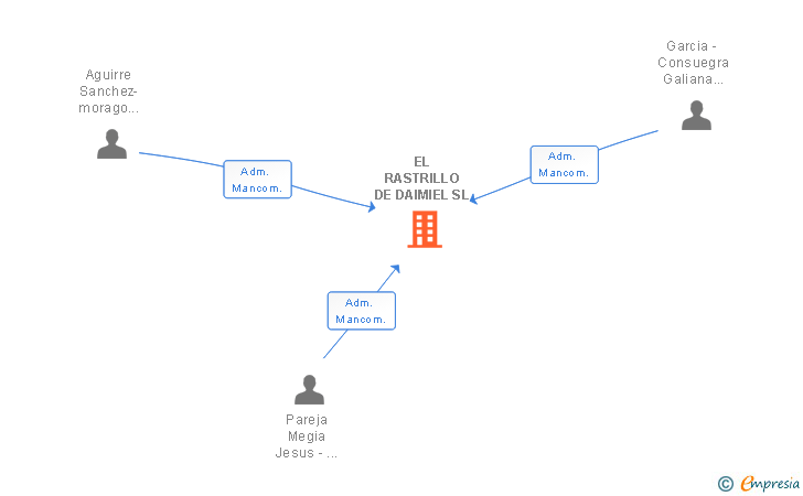 Vinculaciones societarias de EL RASTRILLO DE DAIMIEL SL