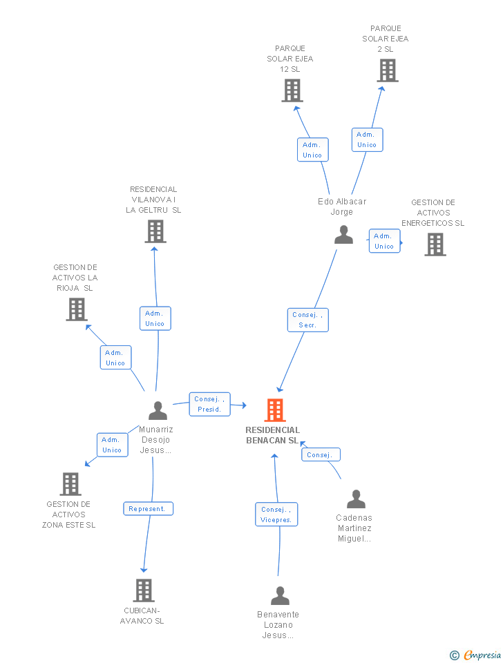 Vinculaciones societarias de RESIDENCIAL BENACAN SL (EXTINGUIDA)