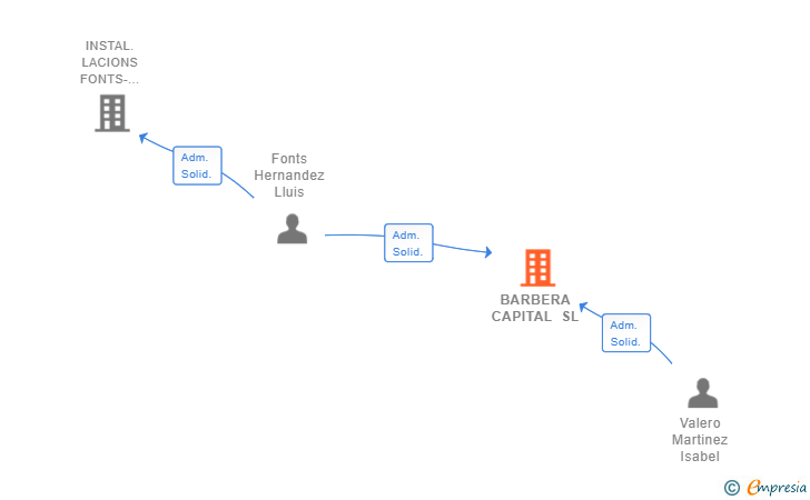 Vinculaciones societarias de BARBERA CAPITAL SL