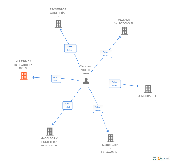 Vinculaciones societarias de REFORMAS INTEGRALES 360 SL