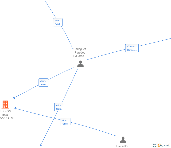 Vinculaciones societarias de LUKKOS 2025 SERVICES SL