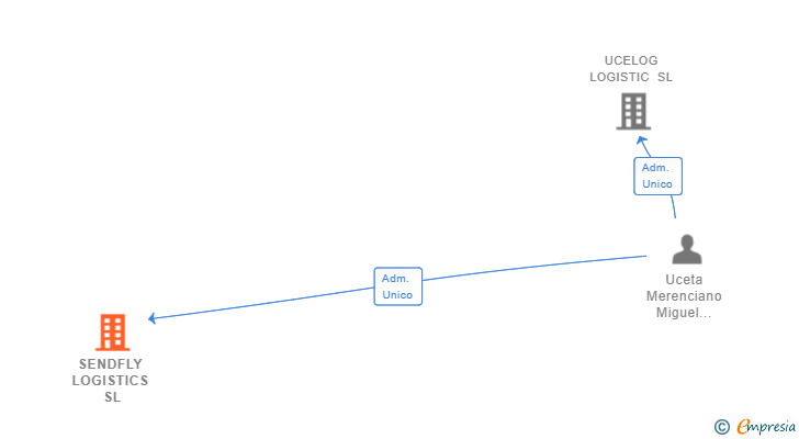 Vinculaciones societarias de SENDFLY LOGISTICS SL