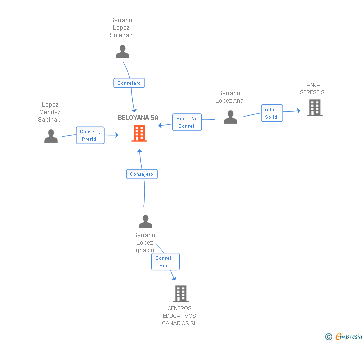 Vinculaciones societarias de BELOYANA SA