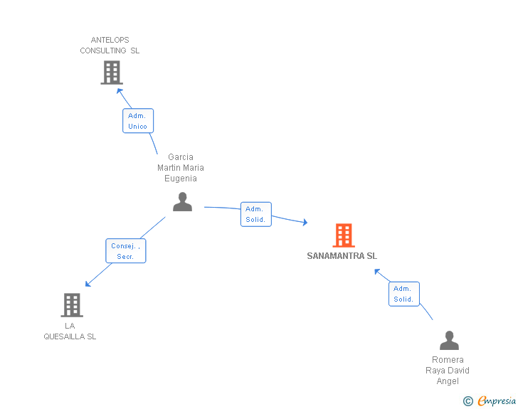 Vinculaciones societarias de SANAMANTRA SL