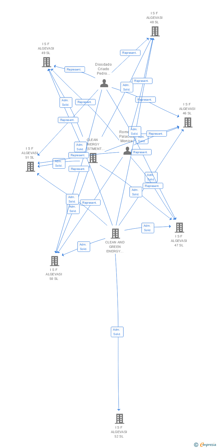 Vinculaciones societarias de I S F ALGEVASI 122 SL