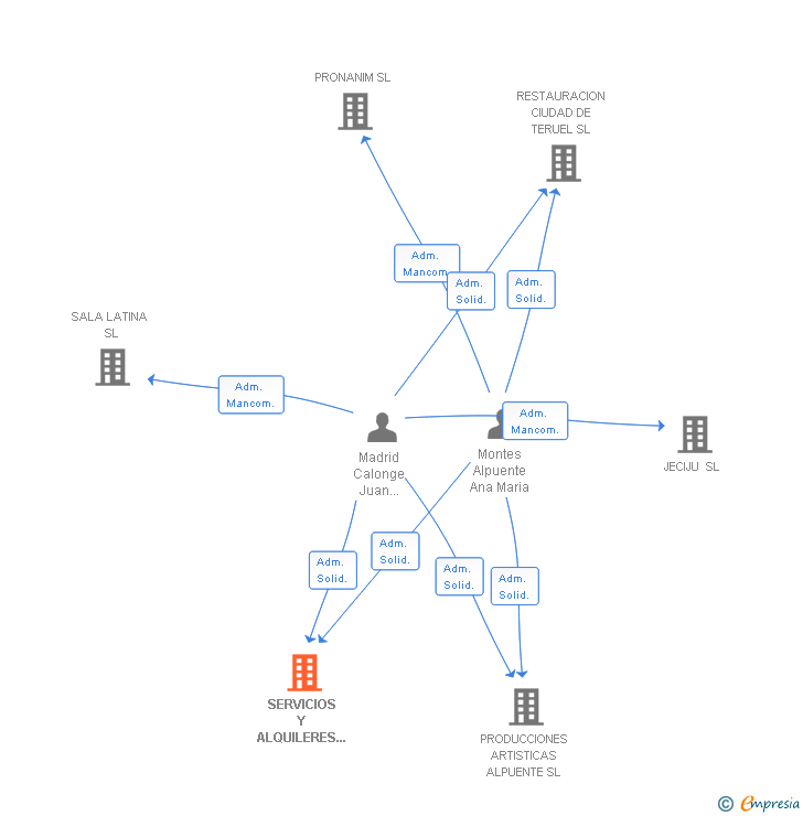 Vinculaciones societarias de SERVICIOS Y ALQUILERES REUNIDOS CALO SL
