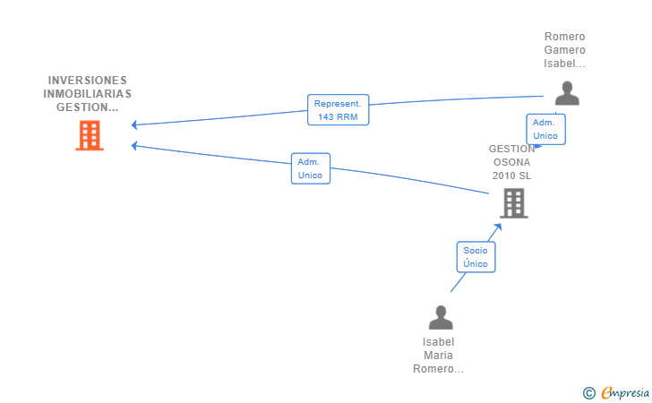 Vinculaciones societarias de INVERSIONES INMOBILIARIAS GESTION OSONA SL
