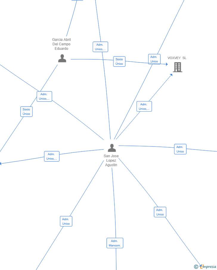 Vinculaciones societarias de DOLIDMA 2025 SL