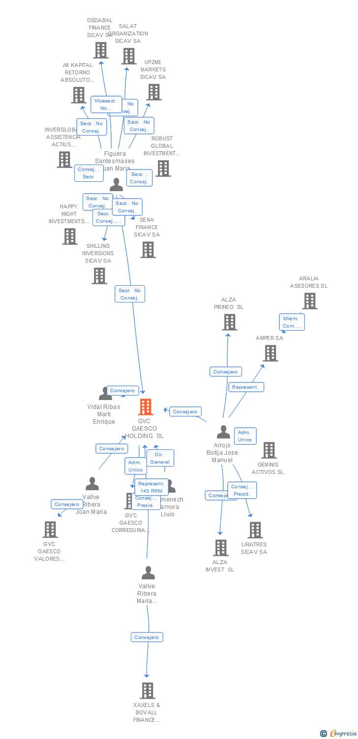 Vinculaciones societarias de GVC GAESCO HOLDING SL