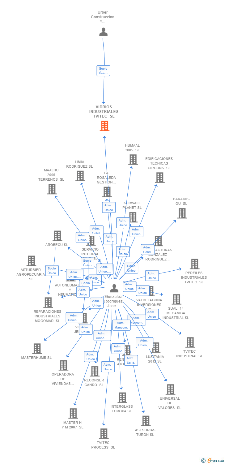 Vinculaciones societarias de VIDRIOS INDUSTRIALES TVITEC SL