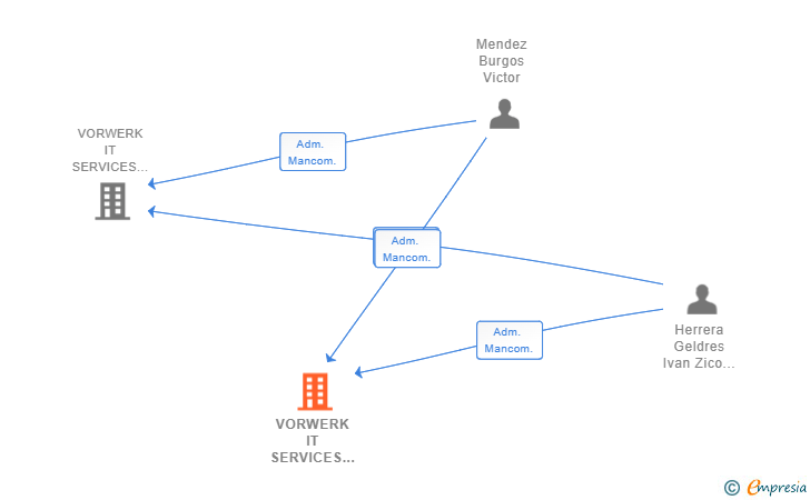 Vinculaciones societarias de VORWERK IT SERVICES IBERICA SL SOCIEDAD COMANDITARIA