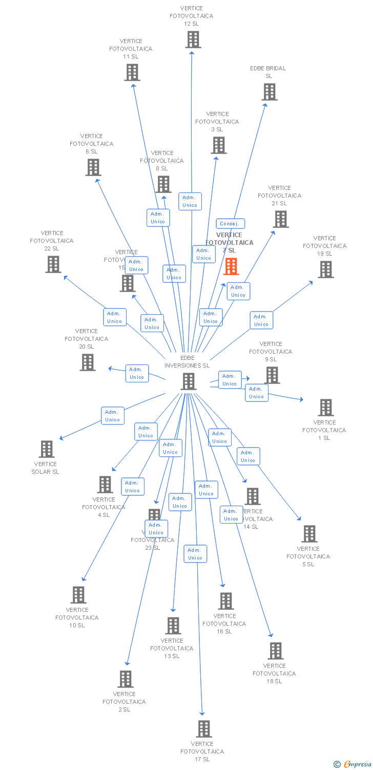 Vinculaciones societarias de VERTICE FOTOVOLTAICA 7 SL