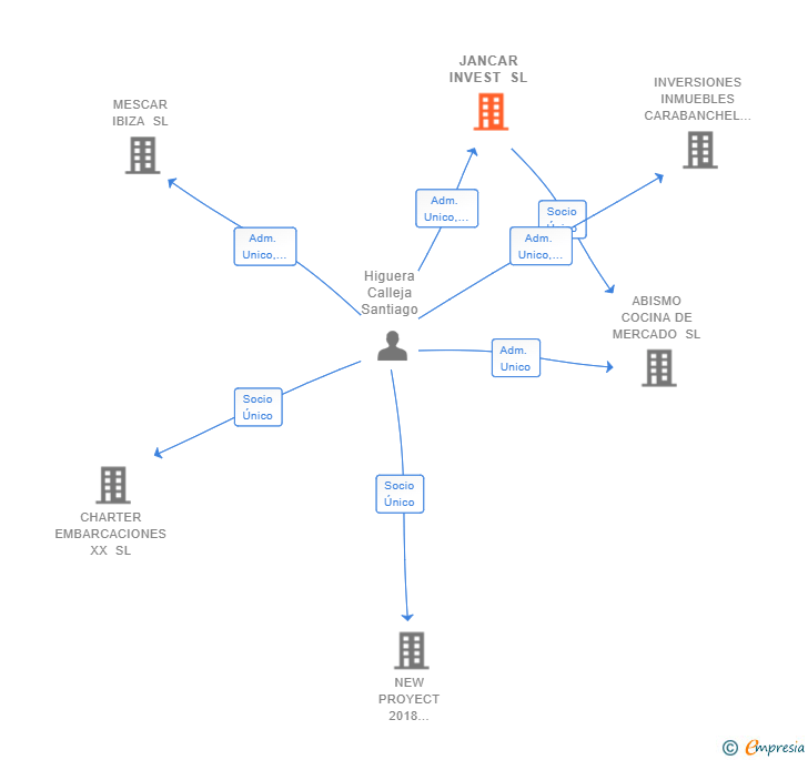 Vinculaciones societarias de JANCAR INVEST SL