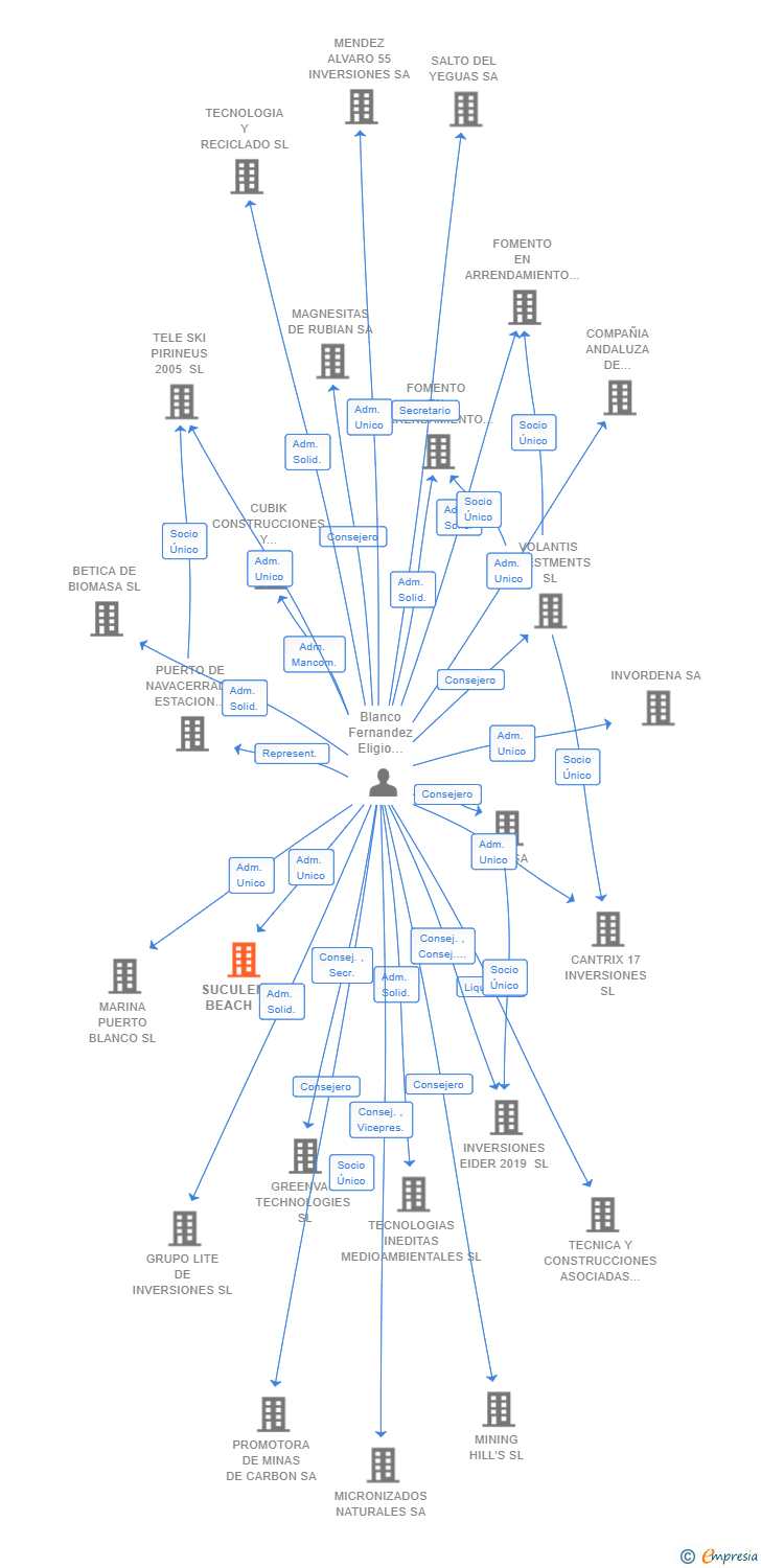 Vinculaciones societarias de SUCULENTA BEACH SL