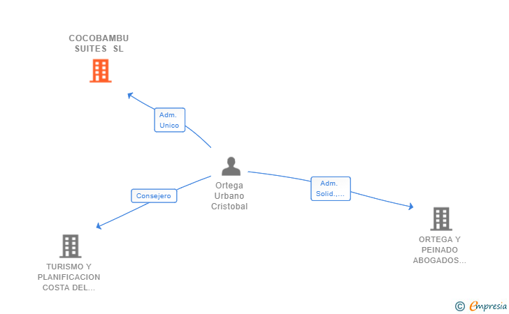 Vinculaciones societarias de COCOBAMBU SUITES SL