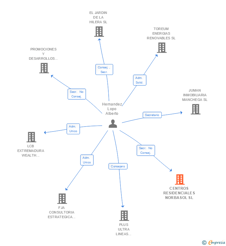 Vinculaciones societarias de CENTROS RESIDENCIALES NORBASOL SL