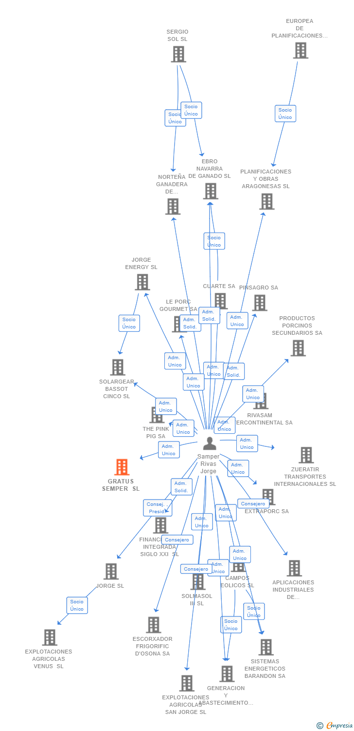 Vinculaciones societarias de GRATUS SEMPER SL