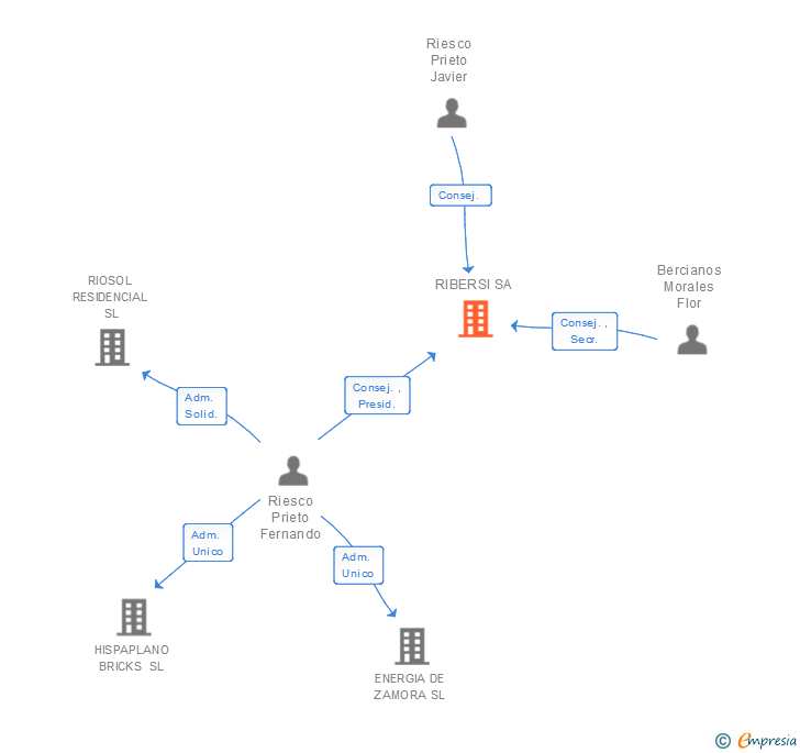 Vinculaciones societarias de RIBERSI SA