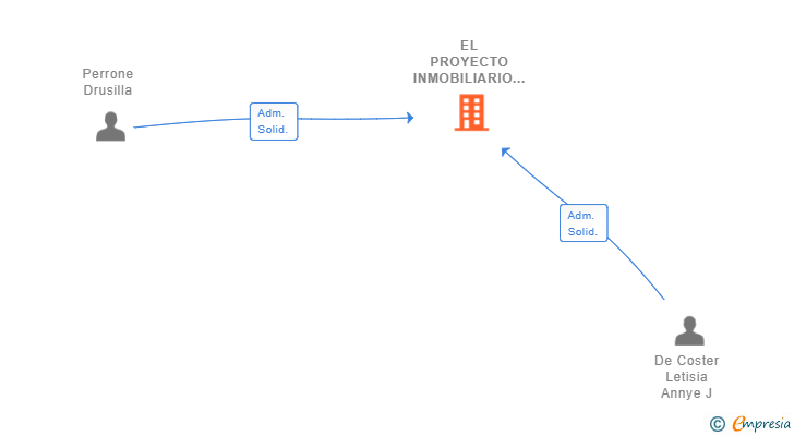 Vinculaciones societarias de EL PROYECTO INMOBILIARIO COSTA BLANCA SL