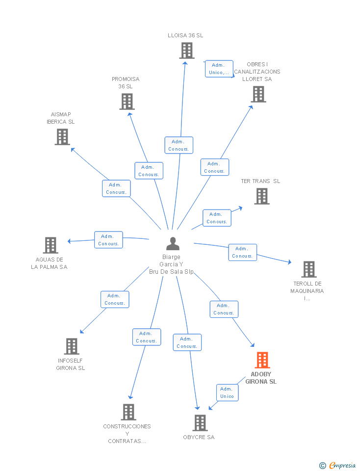 Vinculaciones societarias de ADOBY GIRONA SL