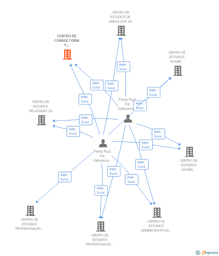Vinculaciones societarias de CENTRO DE CONSULTORIA Y FORMACION ADAMS SA