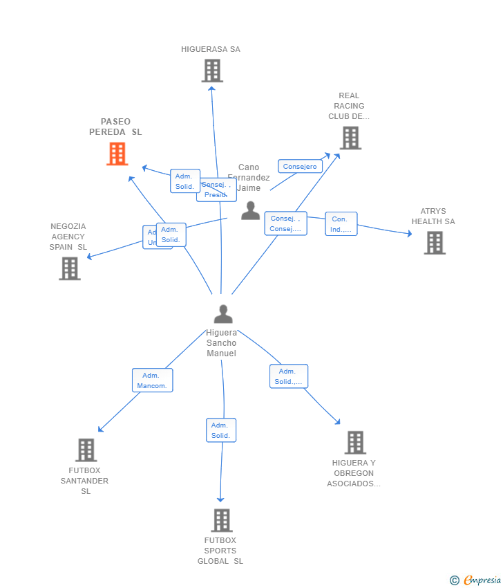 Vinculaciones societarias de PASEO PEREDA SL