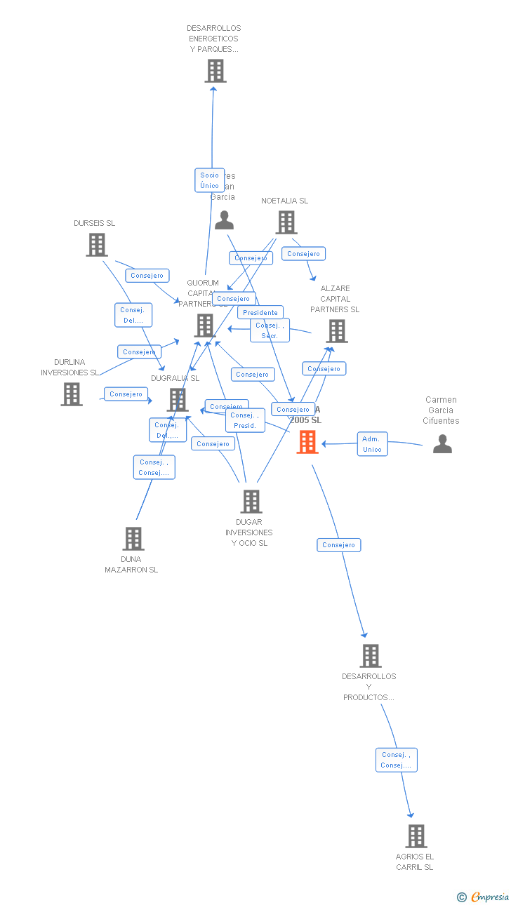 Vinculaciones societarias de DURINA 2005 SL