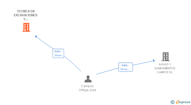 Vinculaciones societarias de TECNICA EN EXCAVACIONES Y DESMONTES SL