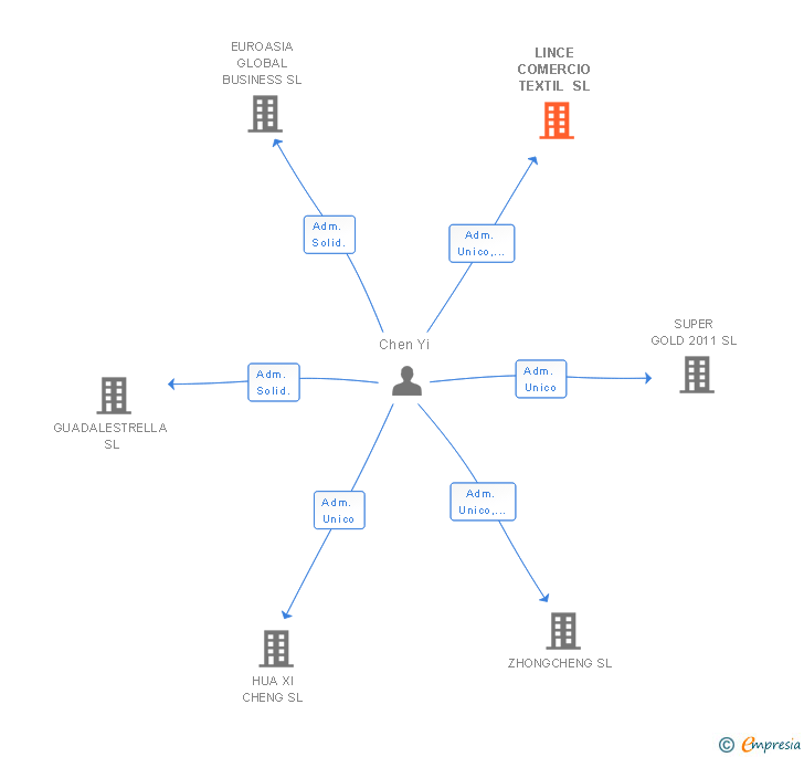 Vinculaciones societarias de LINCE COMERCIO TEXTIL SL