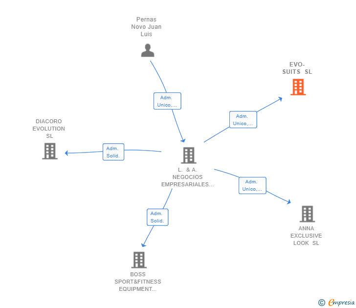 Vinculaciones societarias de EVO-SUITS SL