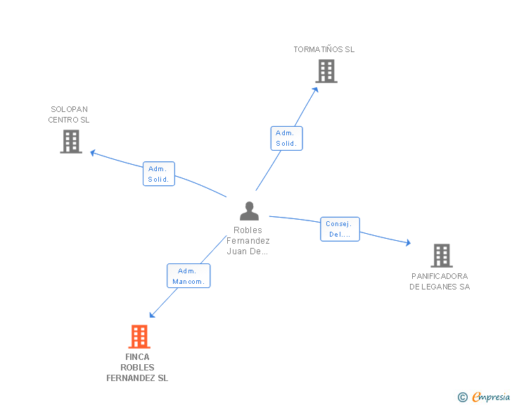 Vinculaciones societarias de FINCA ROBLES FERNANDEZ SL